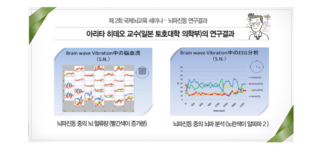 뇌파의 변화를 분석한 결과표